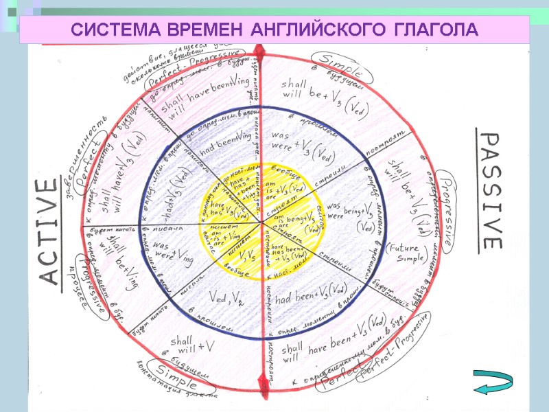 СИСТЕМА ВРЕМЕН АНГЛИЙСКОГО ГЛАГОЛА